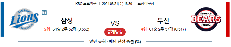 삼성 vs 두산 : 8월 21일 경기