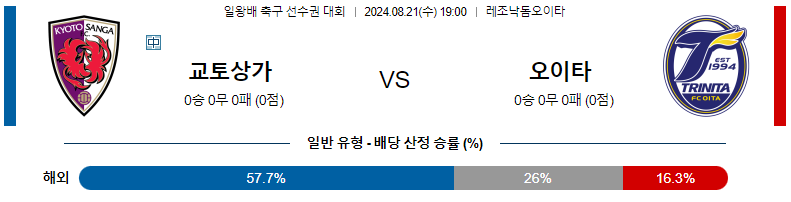 8월21일 교토 vs 오이타