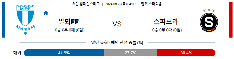 말뫼 FF vs 스파르타 프라하