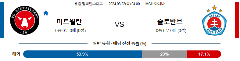 FC 미트윌란드 vs 슬로반 브라티슬라바