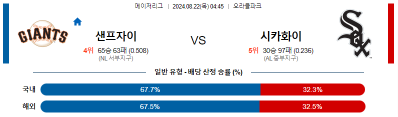 8월 22일 샌프란시스코 vs 시카고화이트삭스