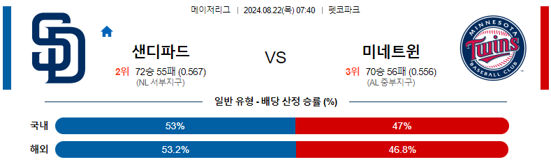 8월 22일 샌디에고 vs 미네소타 분석