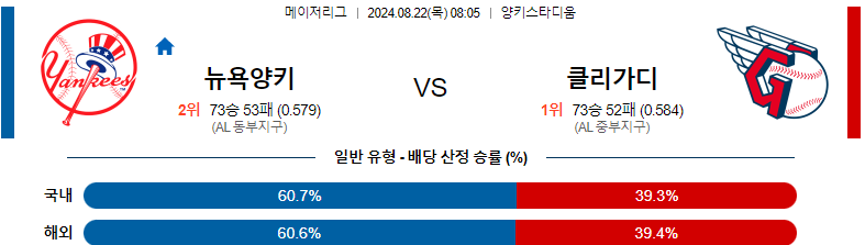 8월 22일 뉴욕양키스 vs 클리블랜드