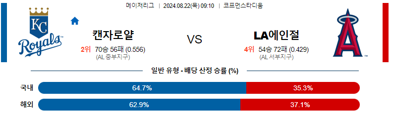 8월 22일 캔자스시티 vs LA에인절스