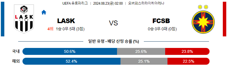 8월 23일 LASK 린츠 vs 스테아우아 부쿠레슈티