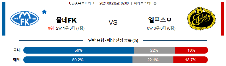 8월 23일 몰데 FK vs IF 엘프스보리