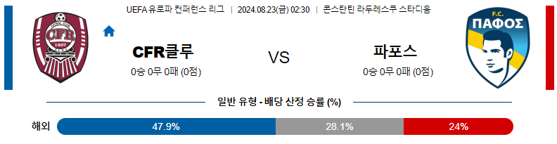 8월 23일 CFR 클루지 vs 파포스