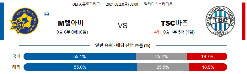 8월 23일 마카비 텔아비브 vs TSC 바치카 토폴라