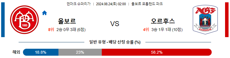 8월 24일 알보르 BK vs AGF 오르후스