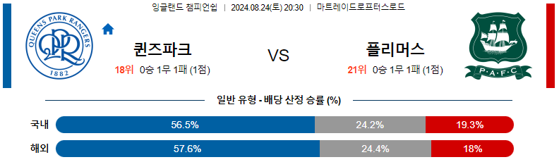 8월 24일 퀸즈파크레인저스 vs 플리머스