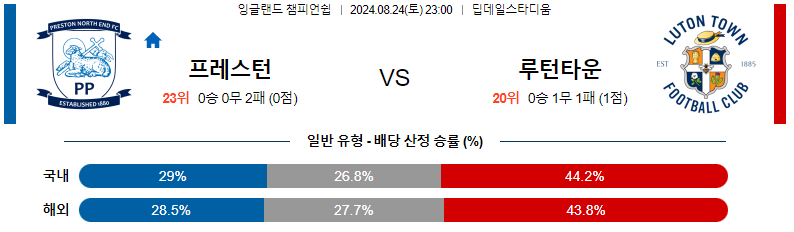 8월 24일 프레스턴 vs 루턴