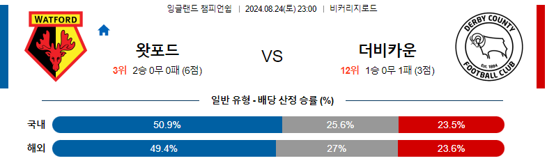 8월 24일 왓포드 vs 더비