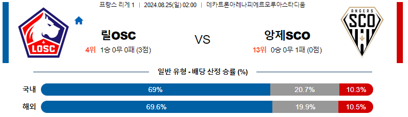 8월 25일 릴 vs 앙제