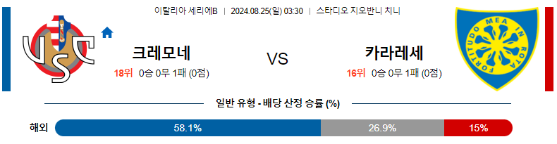 8월 25일 크레모네세 vs 카라레세