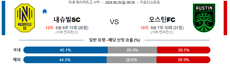 8월 25일 내슈빌 SC vs 오스틴 FC