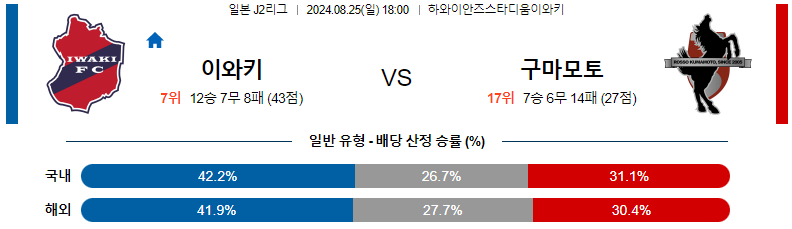 8월 25일 이와키 FC vs 로아소 쿠마모토