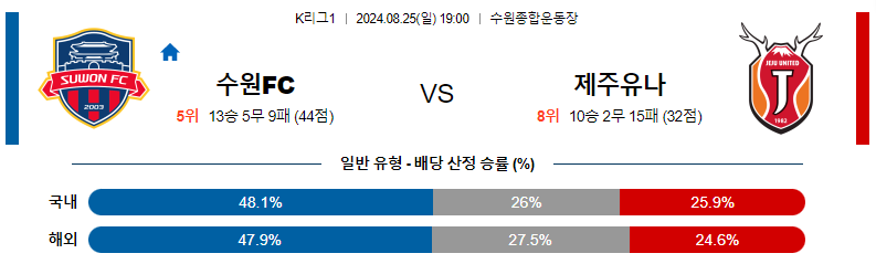 8월 25일 수원 FC vs 제주 유나이티드