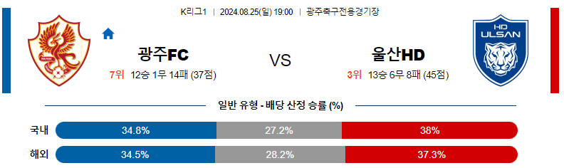 8월 25일 광주 FC vs 울산 현대: