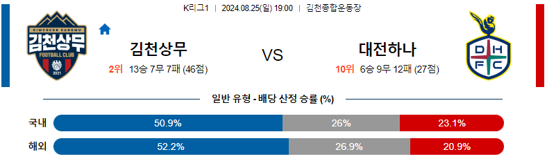 8월 25일 김천 상무 vs 대전 시티즌