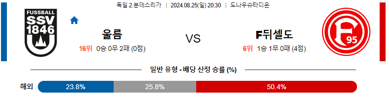 8월 25일 울름 1846 vs 포르투나 뒤셀도르프