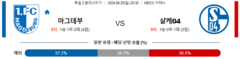 8월 25일 마그데부르크 vs 샬케 04