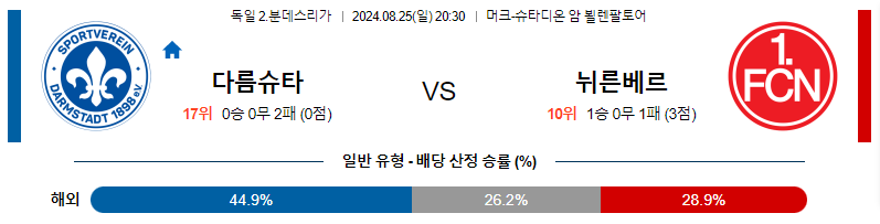 8월 25일 다름슈타트 vs 뉘른베르크