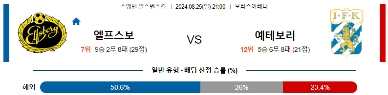 8월 25일 IF 엘프스보리 vs IFK 예테보리