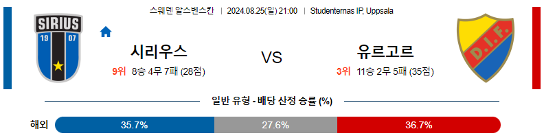 8월 25일 IK 시리우스 vs 디유르가르덴스