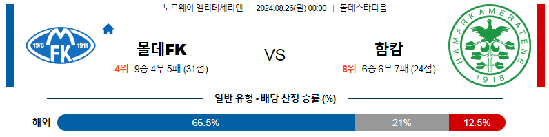 8월 26일 몰데 FK vs 함캄