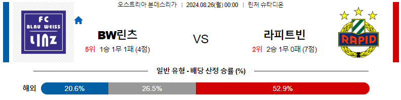 8월 26일: FC 블라우-바이스 린츠 vs 라피드 빈