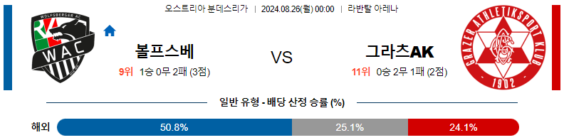 8월 26일 볼프스베르거 AC vs 그라처 AK