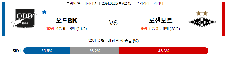 8월 26일 오드BK vs 로센보르그