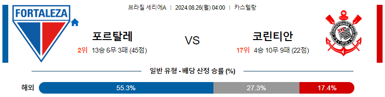 8월 26일 포르탈레자 vs 코린치안스