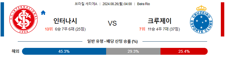 8월 26일 인테르나시오날 vs 크루제이루