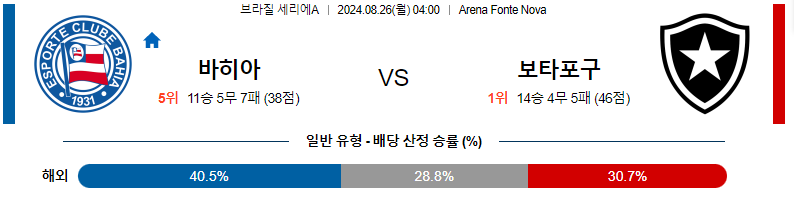 8월 26일 바히아 vs 보타포구