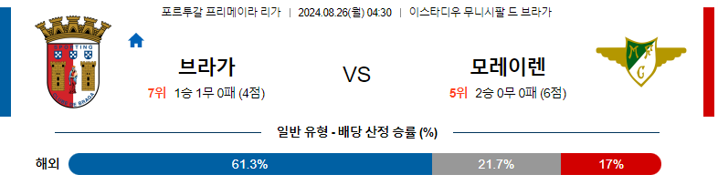 8월 26일 브라가 vs 모레이렌세