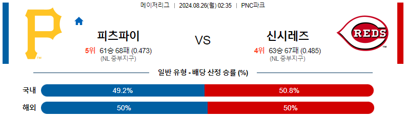 피츠버그 vs 신시내티 경기 분석