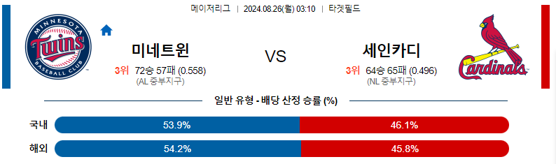 미네소타 vs 세인트루이스 경기 분석