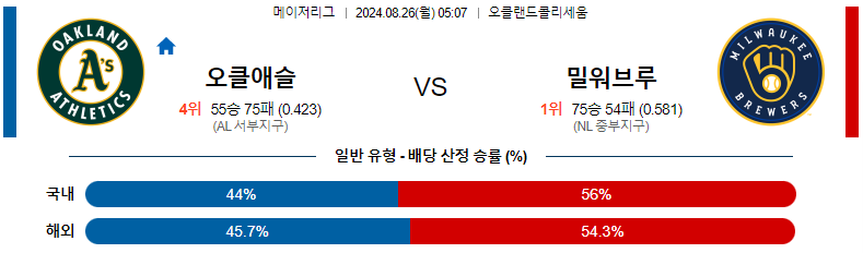 오클랜드 vs 밀워키 경기 분석