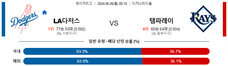 LA다저스 vs 템파베이 경기 분석