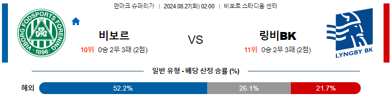 8월 27일 비보르 FF vs 링비 BK