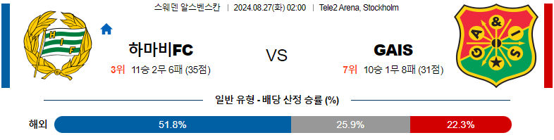 8월 27일 함마르비 IF vs GAIS: