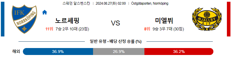 8월 27일 IFK 노르셰핑 vs 미엘비