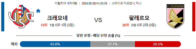 8월 28일 크레모네세 vs 팔레르모