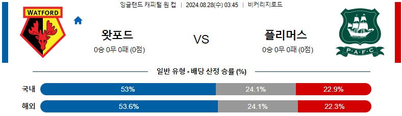 8월 28일 왓포드 vs 플리머스 아가일