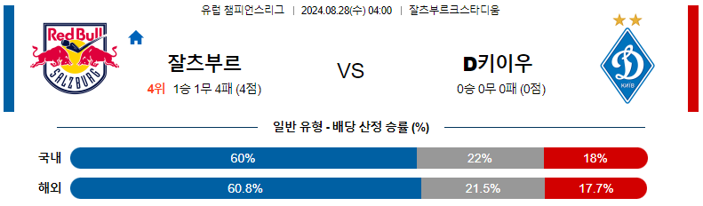 8월 28일 레드불 잘츠부르크 vs 디나모 키예프