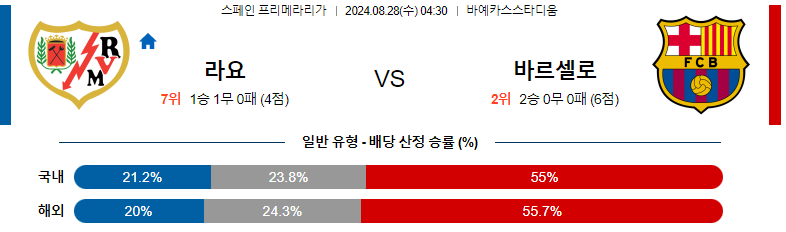 8월 28일: 라요 바예카노 vs 바르셀로나