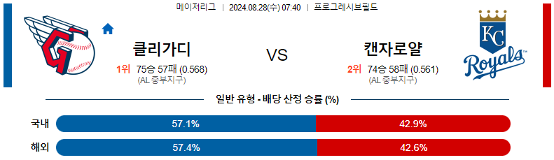 8월 28일 클리블랜드 vs 캔자스시티