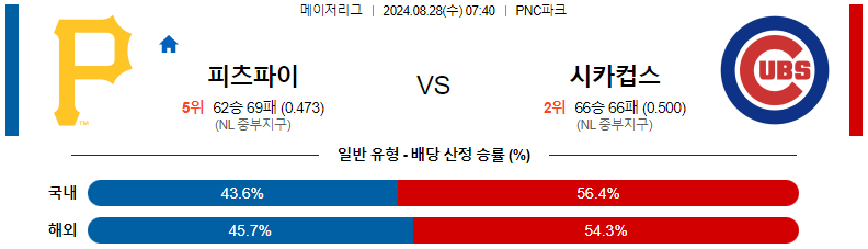 8월 28일 피츠버그 vs 시카고컵스