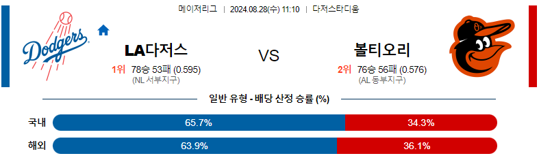 8월 28일 LA다저스 vs 볼티모어